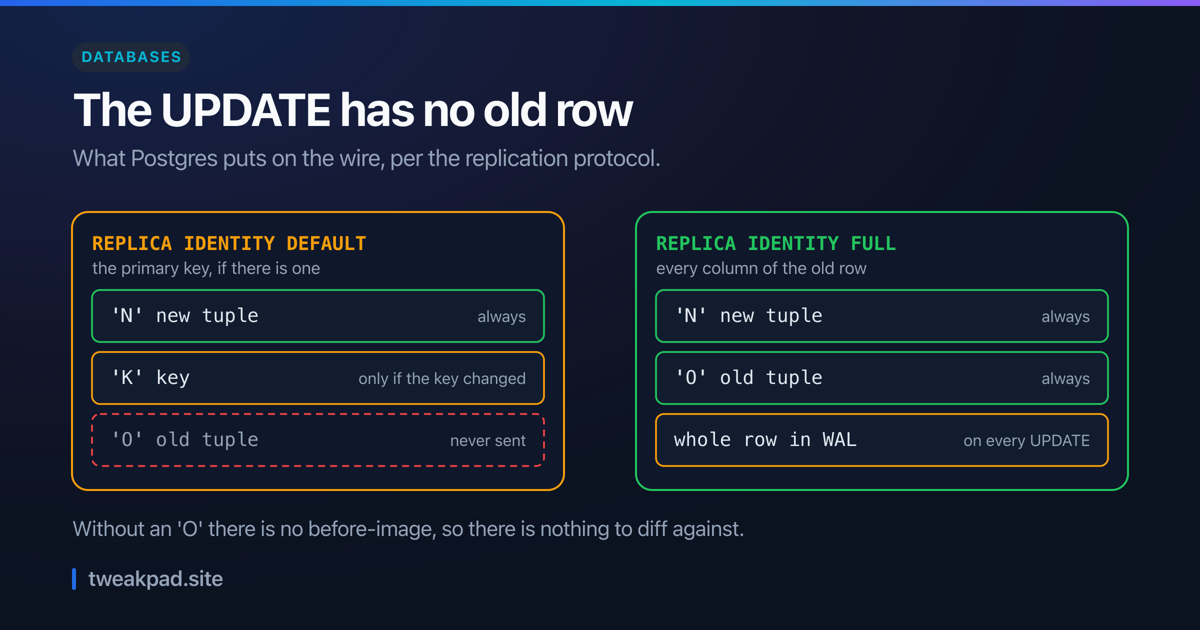 Diagram of a logical replication UPDATE message under two settings: with REPLICA IDENTITY DEFAULT only the new tuple is sent and the old tuple is never sent, while REPLICA IDENTITY FULL adds the old tuple at the cost of writing the whole row to WAL