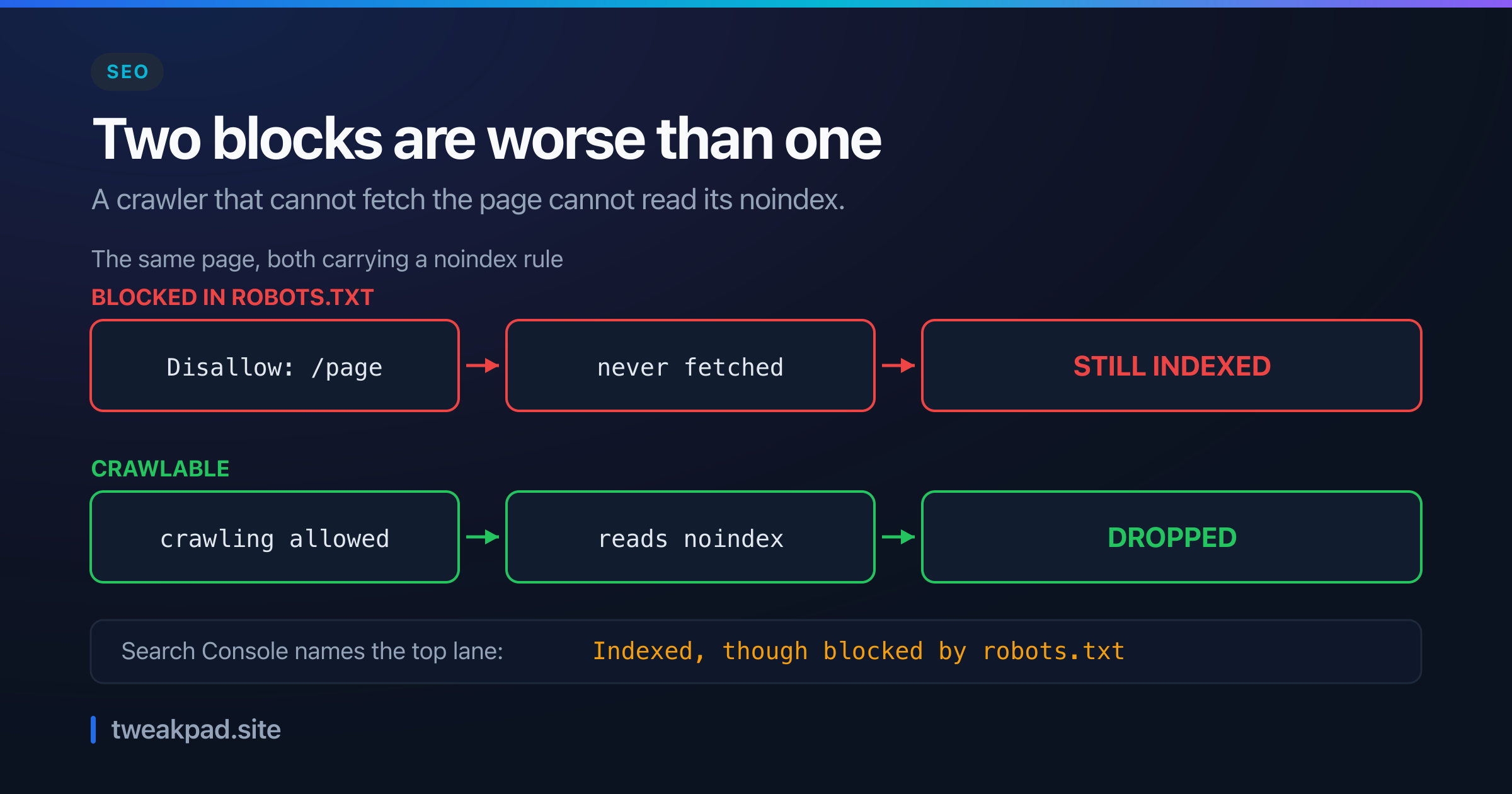 Two lanes showing the same page with a noindex rule: blocked in robots.txt the crawler never fetches it and the page stays indexed, while a crawlable page has its noindex read and gets dropped